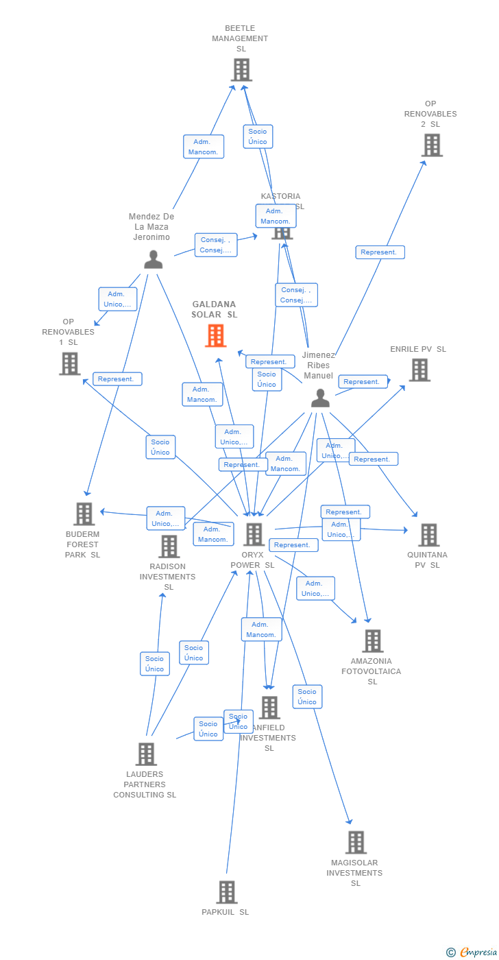 Vinculaciones societarias de GALDANA SOLAR SL