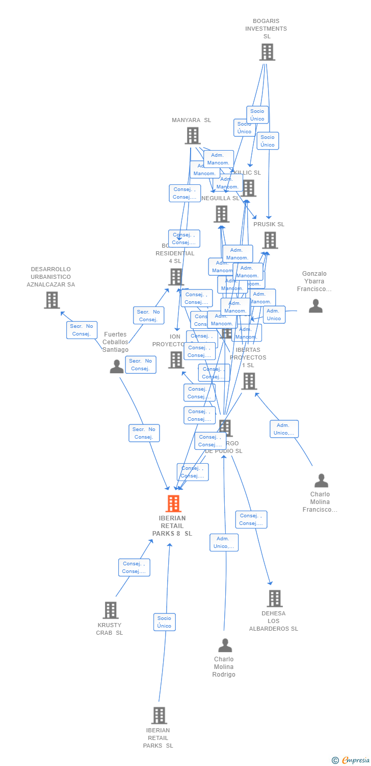 Vinculaciones societarias de IBERIAN RETAIL PARKS 8 SL