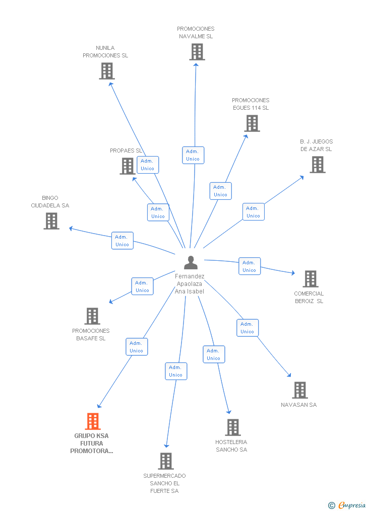Vinculaciones societarias de GRUPO KSA FUTURA PROMOTORA INMOBILIARIA SL