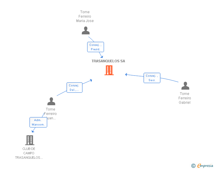 Vinculaciones societarias de TRASANQUELOS SA