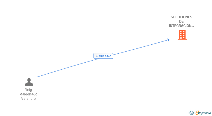 Vinculaciones societarias de SOLUCIONES DE INTEGRACION Y DE DESARROLLO SOLAR SL