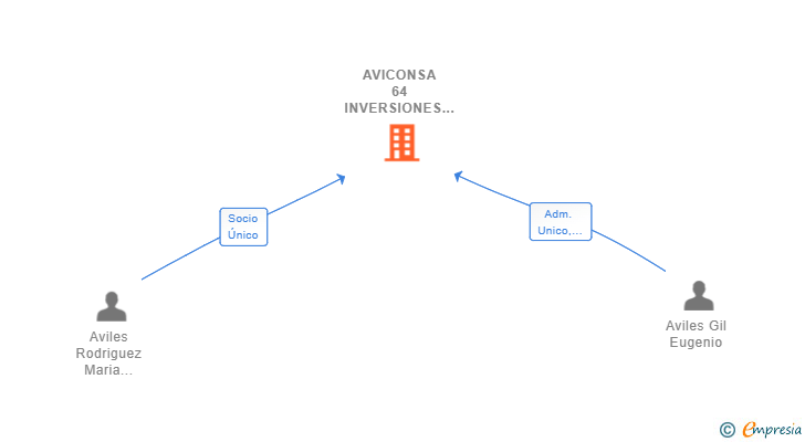 Vinculaciones societarias de AVICONSA 64 INVERSIONES SL