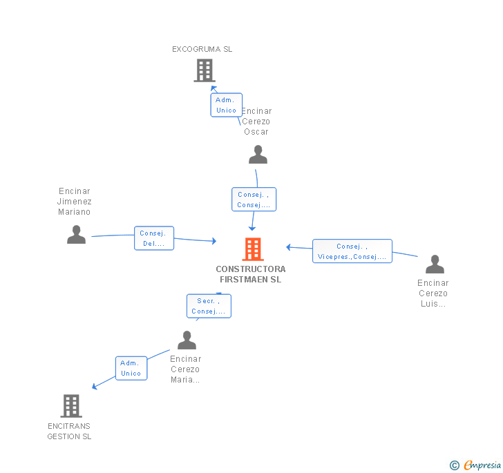 Vinculaciones societarias de CONSTRUCTORA FIRSTMAEN SL