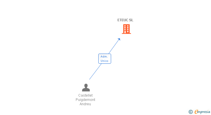 Vinculaciones societarias de ETEUC SL