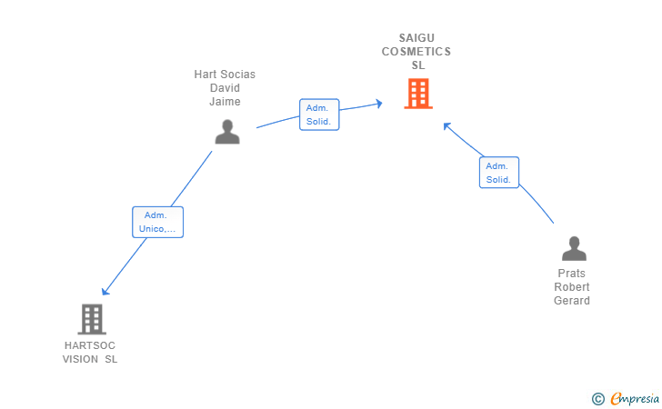 Vinculaciones societarias de SAIGU COSMETICS SL