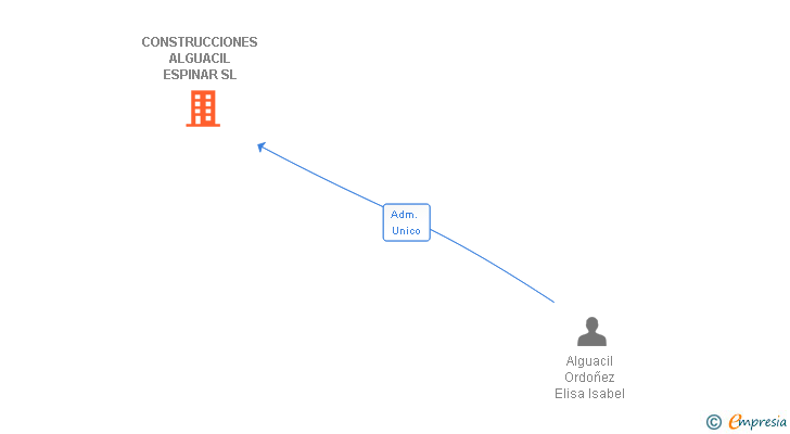 Vinculaciones societarias de CONSTRUCCIONES ALGUACIL ESPINAR SL