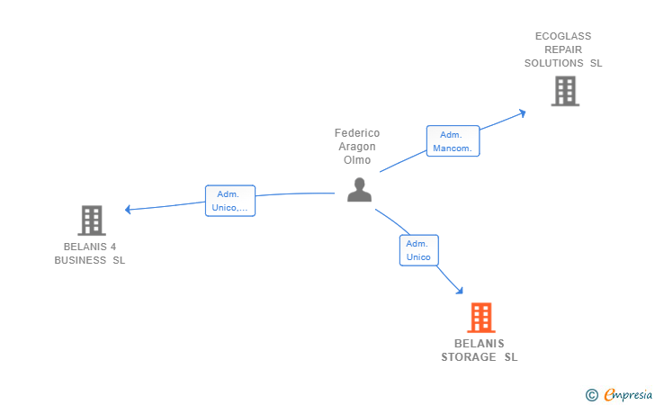 Vinculaciones societarias de BELANIS STORAGE SL
