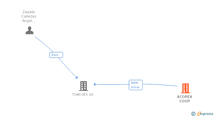 Vinculaciones societarias de ACOREX COOP