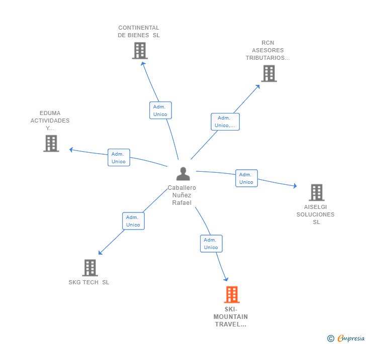 Vinculaciones societarias de SKI-MOUNTAIN TRAVEL TRAINING-CONSULTING SL