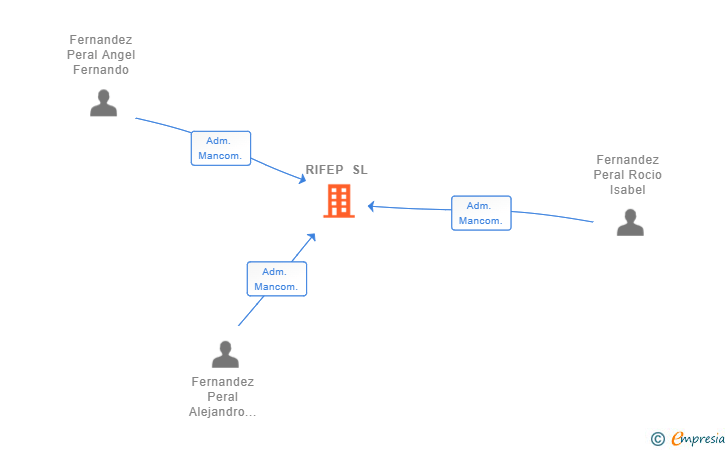 Vinculaciones societarias de RIFEP SL