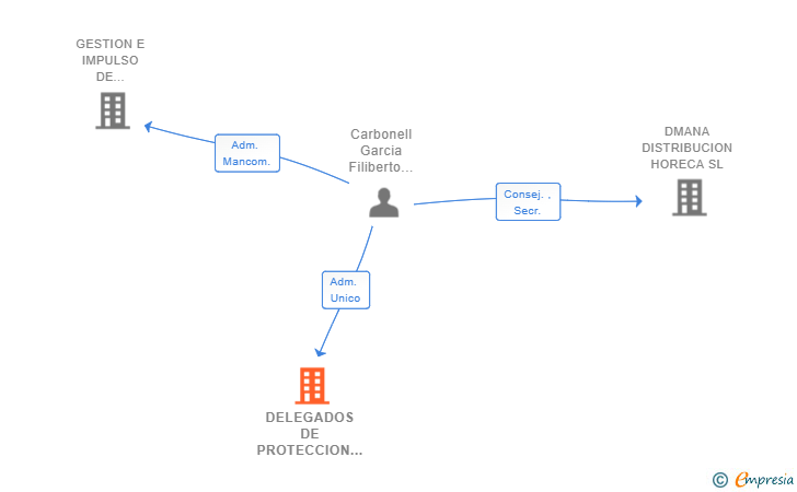 Vinculaciones societarias de DELEGADOS DE PROTECCION DE DATOS SL