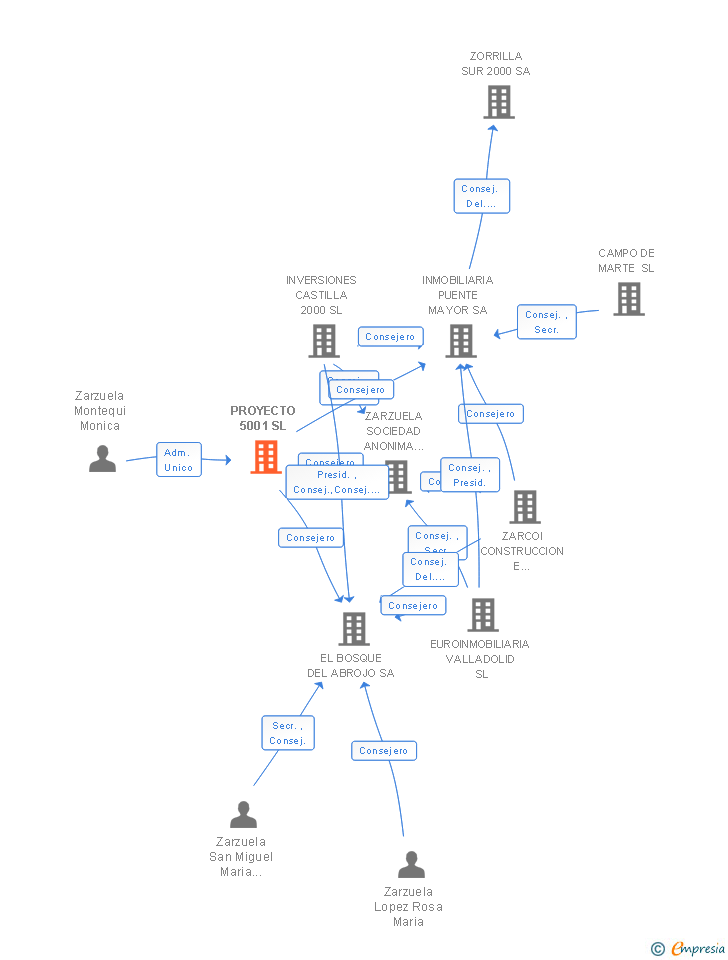 Vinculaciones societarias de PROYECTO 5001 SL