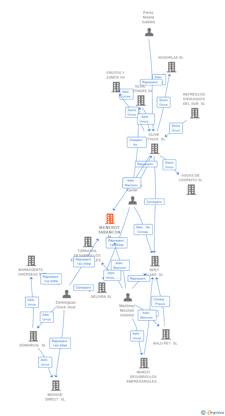Vinculaciones societarias de IKENERGY TARANCON SL