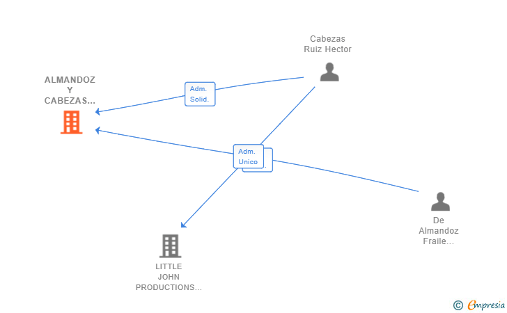 Vinculaciones societarias de ALMANDOZ Y CABEZAS BROKERS SL