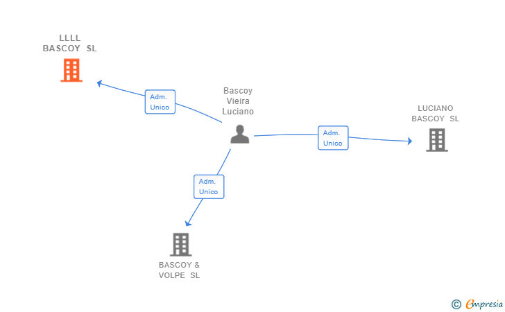 Vinculaciones societarias de LLLL BASCOY SL