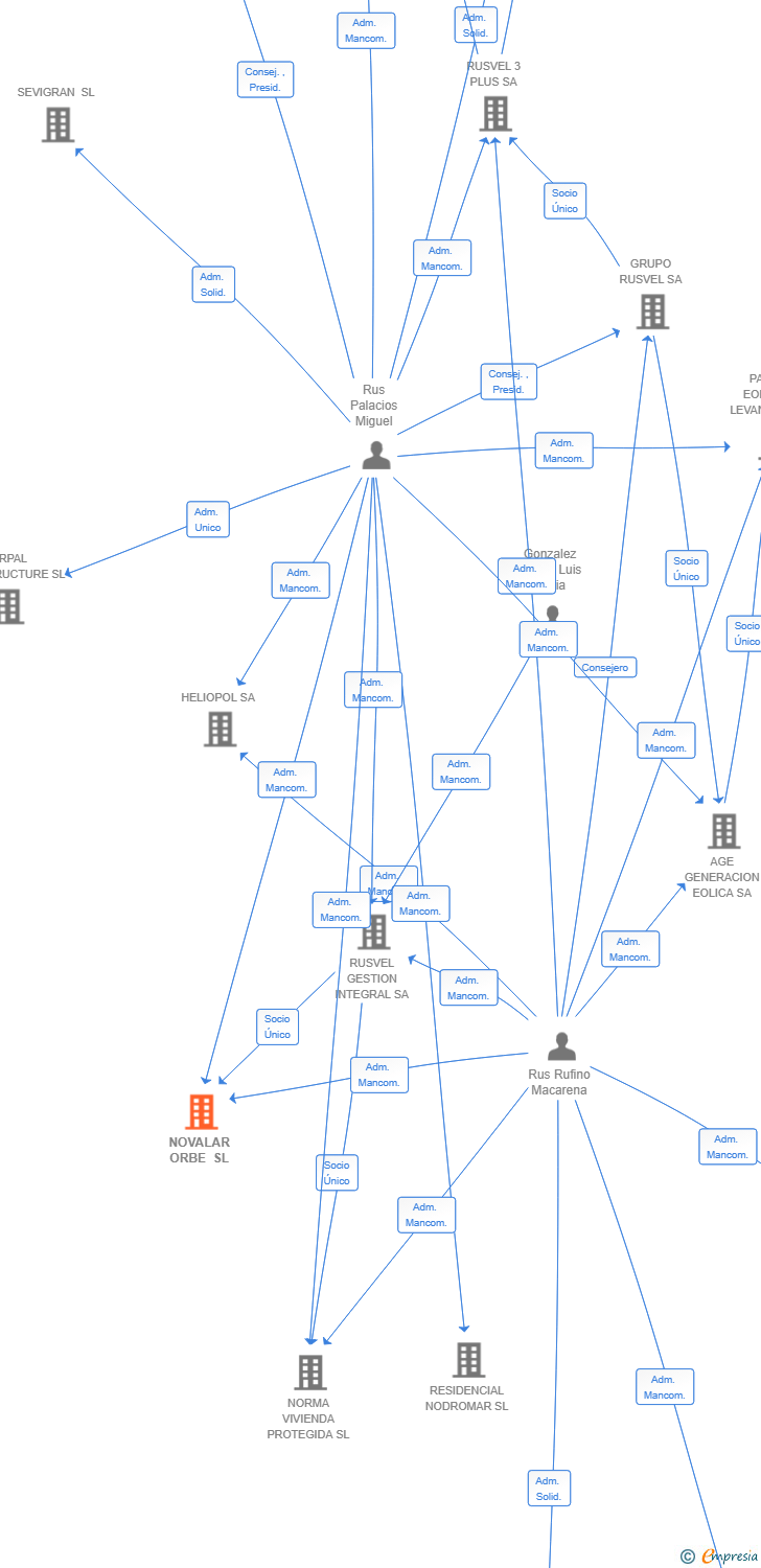 Vinculaciones societarias de NOVALAR ORBE SL