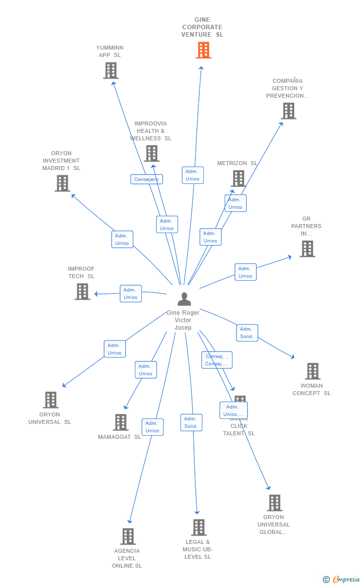 Vinculaciones societarias de GINE CORPORATE VENTURE SL