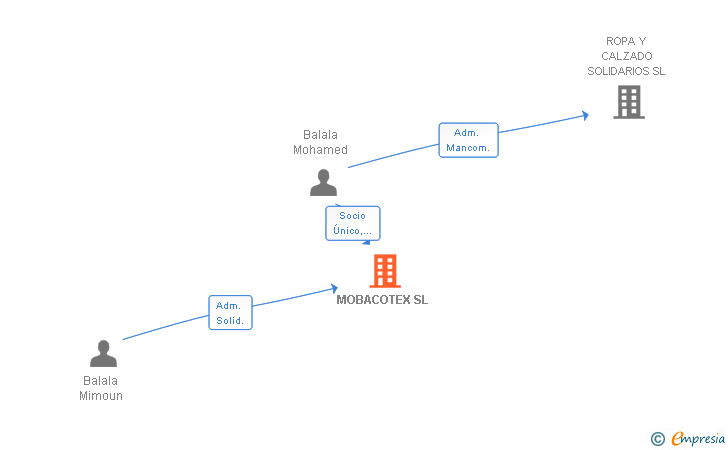 Vinculaciones societarias de MOBACOTEX SL
