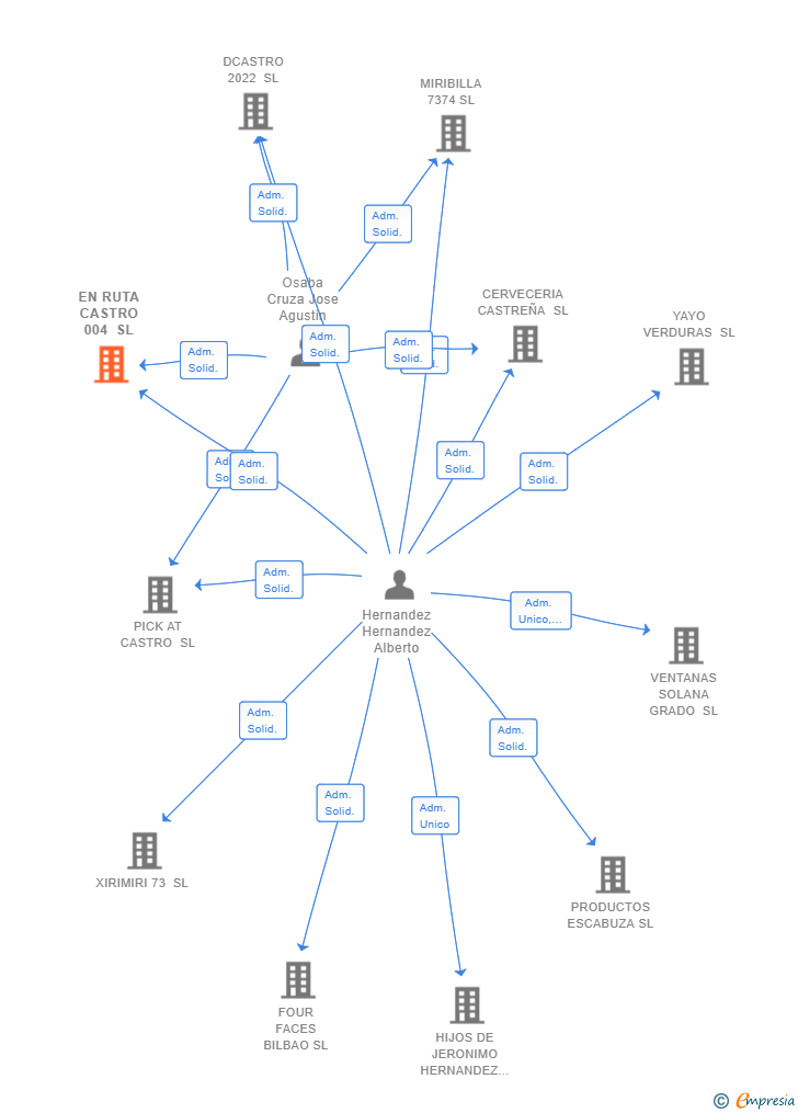 Vinculaciones societarias de EN RUTA CASTRO 004 SL