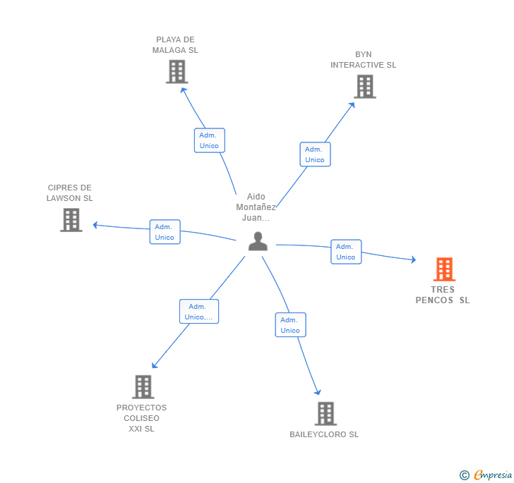 Vinculaciones societarias de TRES PENCOS SL