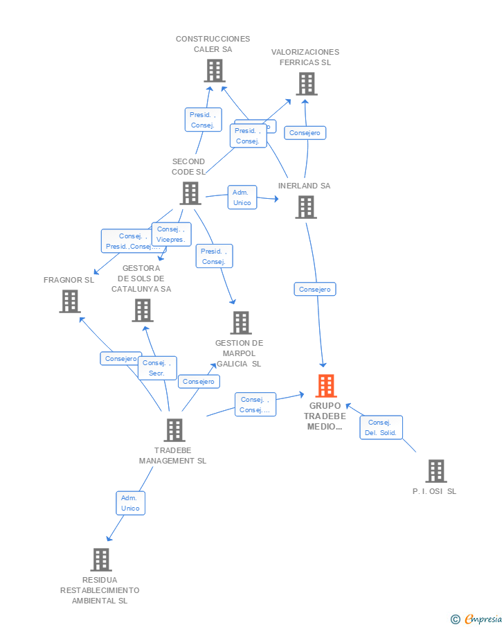 Vinculaciones societarias de GRUPO TRADEBE MEDIO AMBIENTE SL