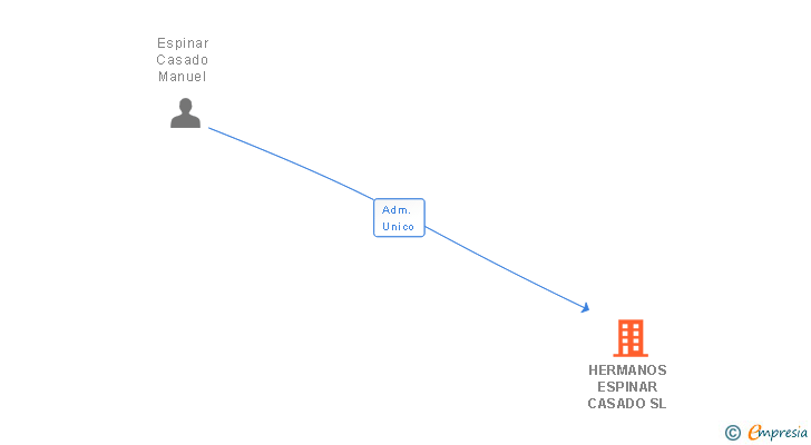 Vinculaciones societarias de HERMANOS ESPINAR CASADO SL