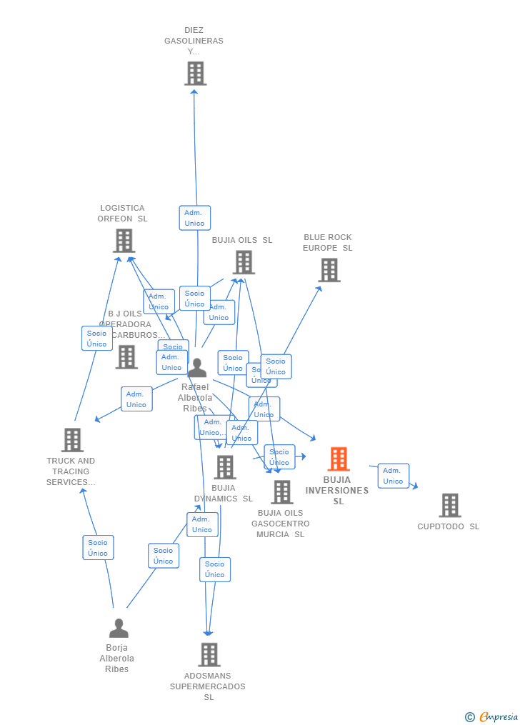 Vinculaciones societarias de BUJIA INVERSIONES SL
