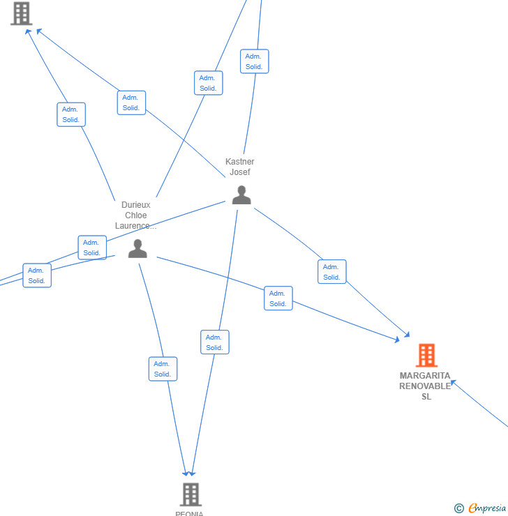 Vinculaciones societarias de MARGARITA RENOVABLE SL
