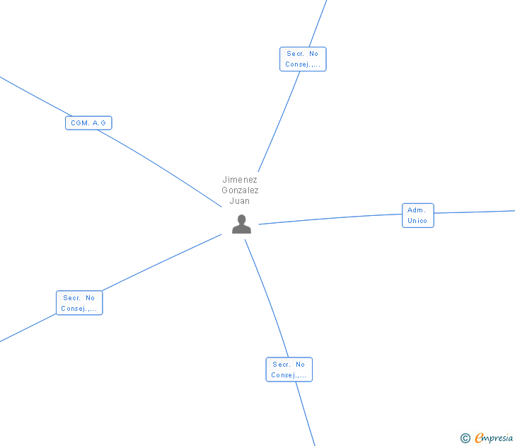 Vinculaciones societarias de IMPERMEABILIZACIONES JIGON SL