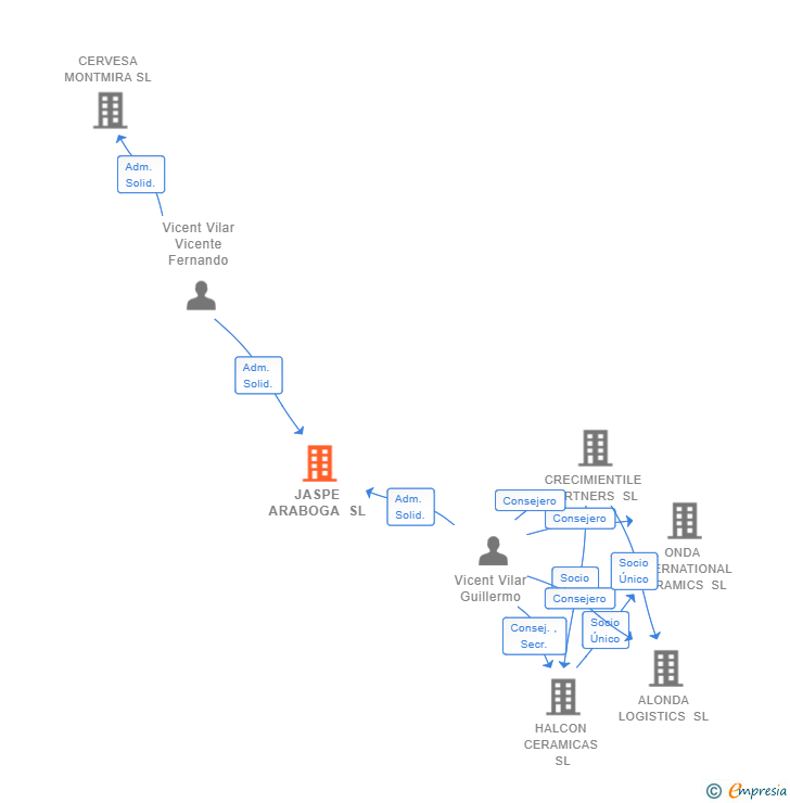 Vinculaciones societarias de JASPE ARABOGA SL