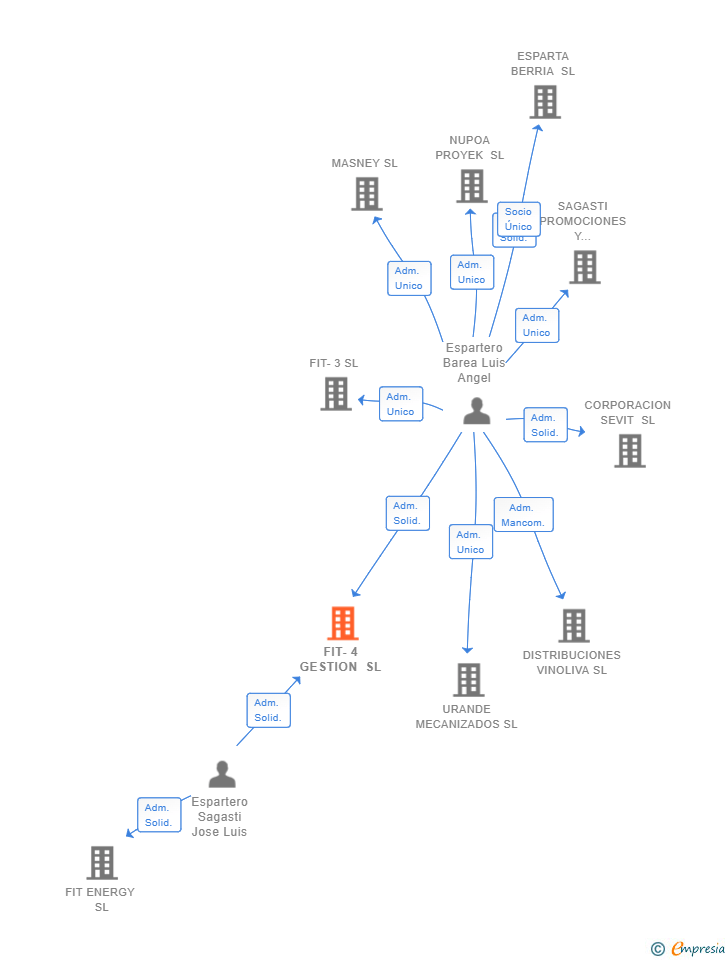 Vinculaciones societarias de FIT-4 GESTION SL