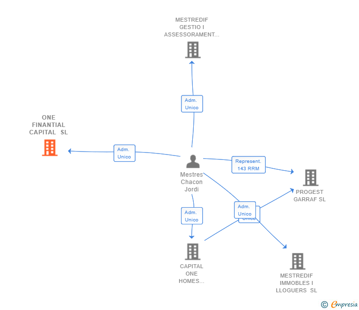 Vinculaciones societarias de ONE FINANTIAL CAPITAL SL