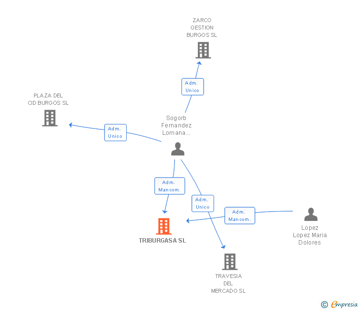 Vinculaciones societarias de TRIBURGASA SL