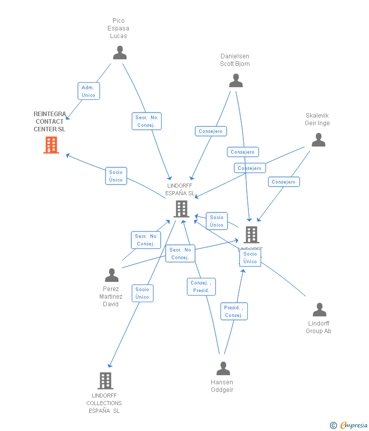 Vinculaciones societarias de REINTEGRA CONTACT CENTER SL