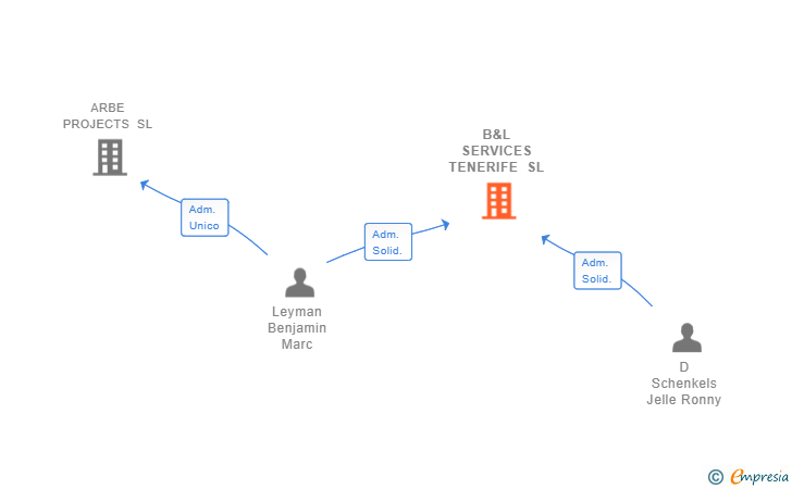 Vinculaciones societarias de B&L SERVICES TENERIFE SL