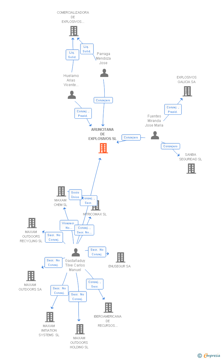 Vinculaciones societarias de ARUNCITANA DE EXPLOSIVOS SL