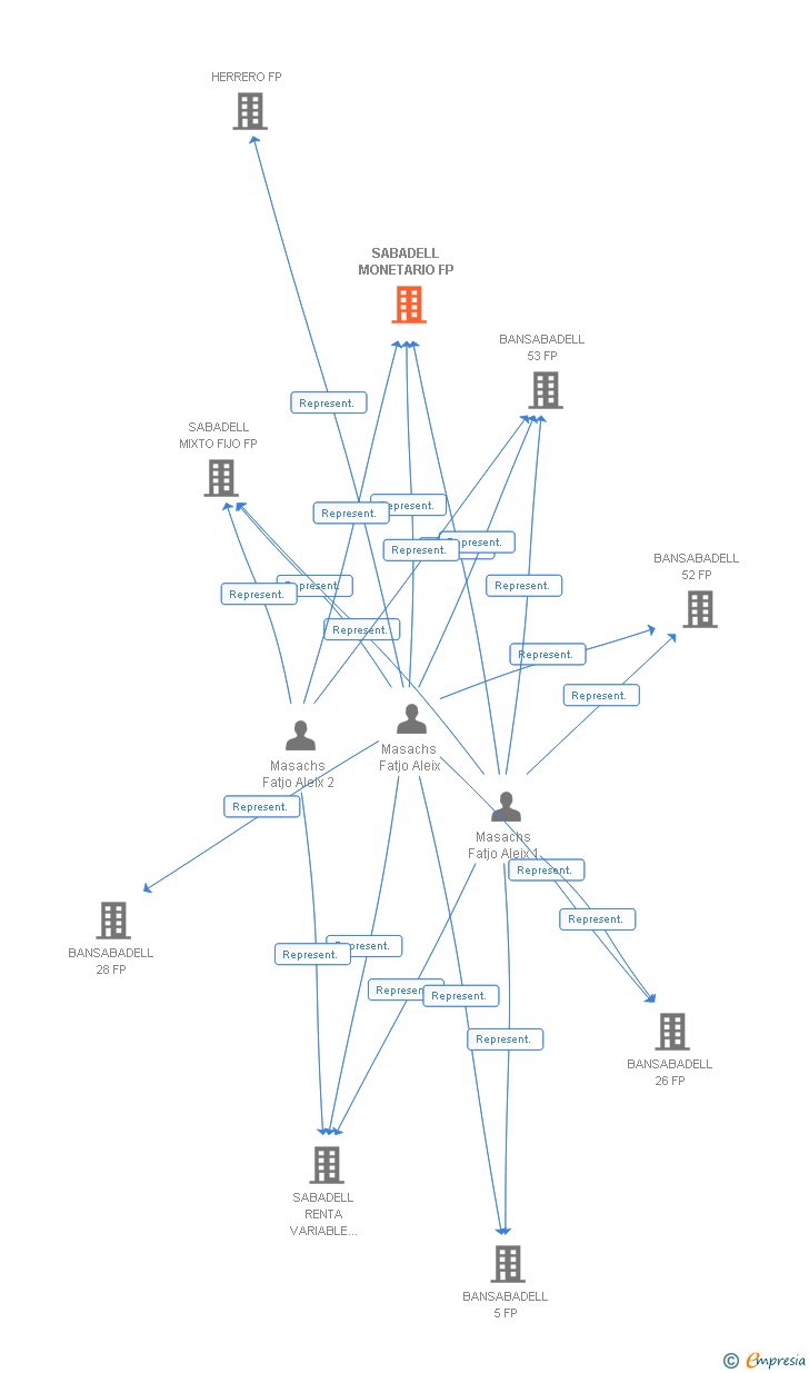 Vinculaciones societarias de SABADELL MONETARIO FP