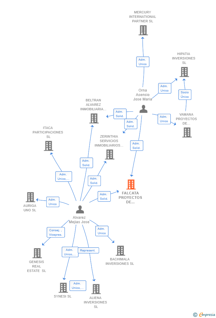 Vinculaciones societarias de FALCATA PROYECTOS DE INVERSION SL