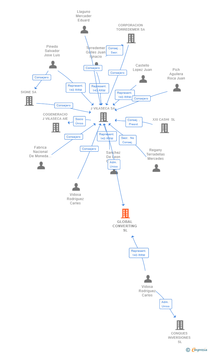 Vinculaciones societarias de GLOBAL CONVERTING SL