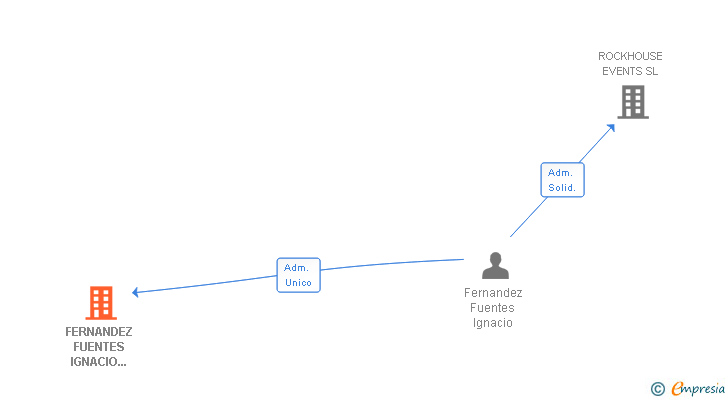 Vinculaciones societarias de FERNANDEZ FUENTES IGNACIO 002775210Z SLNE