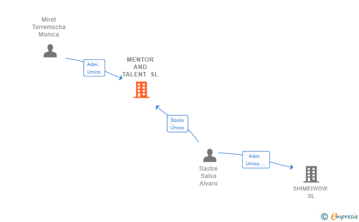 Vinculaciones societarias de MENTOR AND TALENT SL