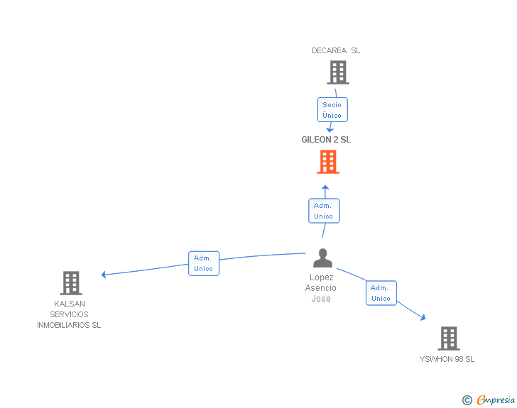 Vinculaciones societarias de GILEON 2 SL