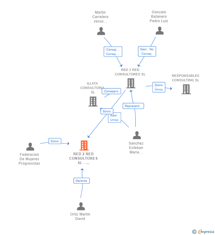 Vinculaciones societarias de RED 2 RED CONSULTORES SL - FEDERACION DE MUJERES PROGRESISTAS UNION TEMPORAL DE EMPRESAS LEY 18/1982 DE 26 DE MAYO