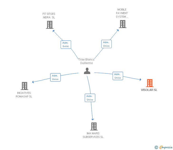 Vinculaciones societarias de VISOLAR SL