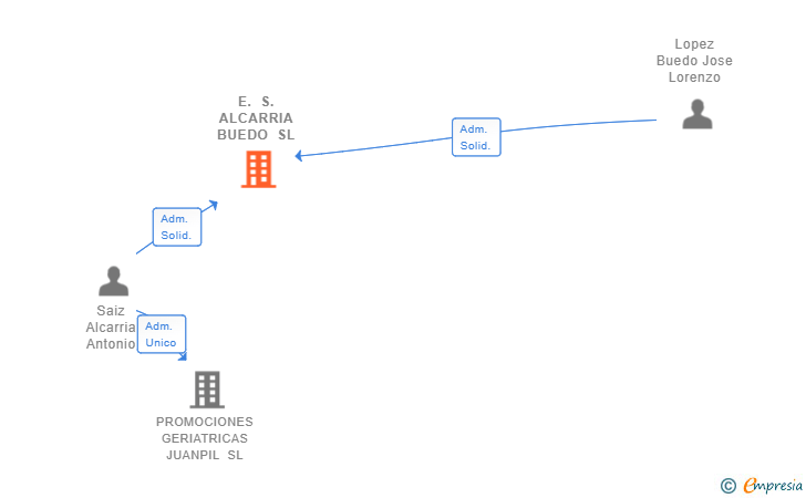 Vinculaciones societarias de E. S. ALCARRIA BUEDO SL