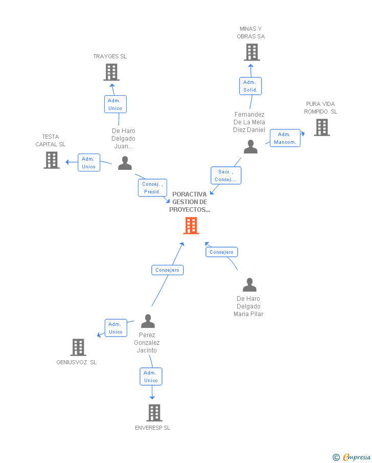 Vinculaciones societarias de PORACTIVA GESTION DE PROYECTOS DE INVERSION SL