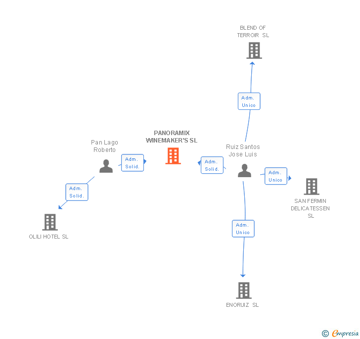 Vinculaciones societarias de PANORAMIX WINEMAKER'S SL