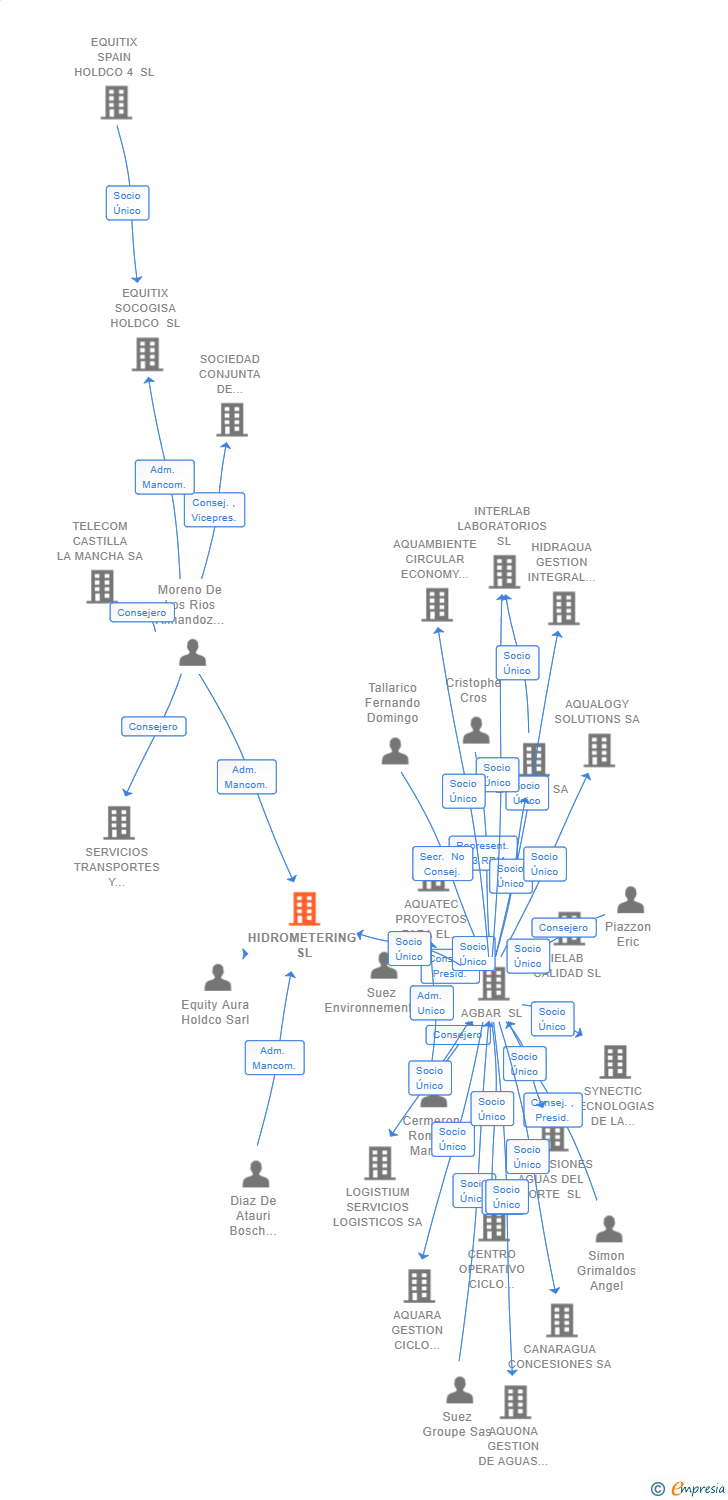Vinculaciones societarias de HIDROMETERING SL