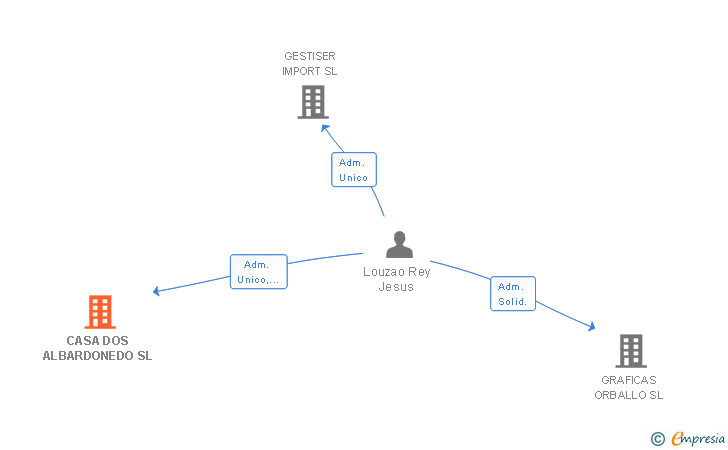 Vinculaciones societarias de CASA DOS ALBARDONEDO SL
