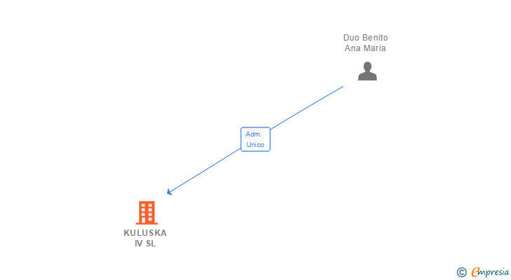 Vinculaciones societarias de KULUSKA IV SL